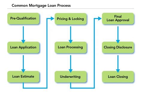 Loan Approval Process For Mortgage