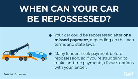 Loan For Repossessed Car