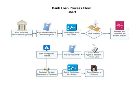 Loan Origination Process Flow Diagram