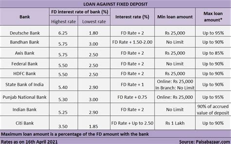 Loan Rate Secured By Deposit