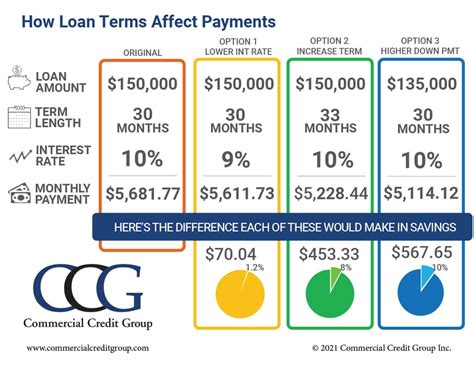 Loan Term Impact
