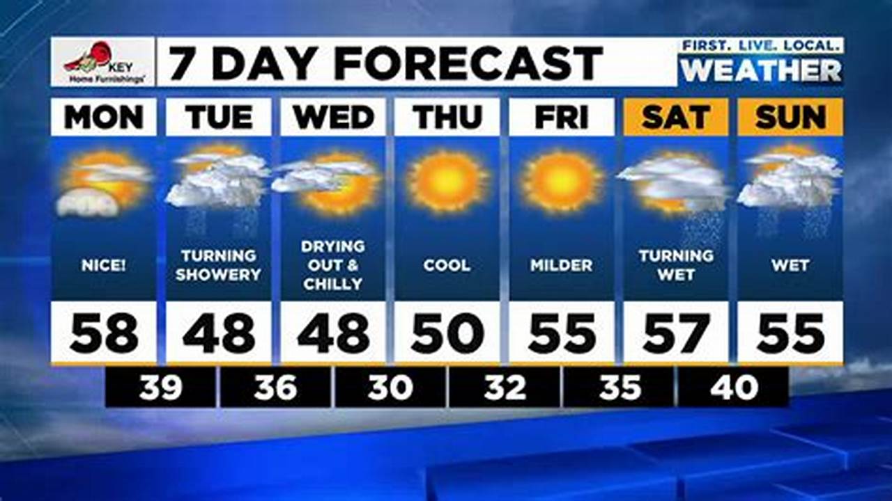 Local Weather 20705 2025