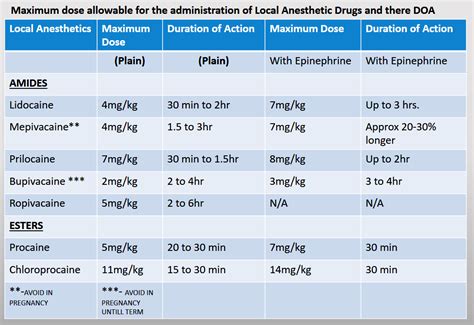 Local Anesthetic Maximum Doses Chart
