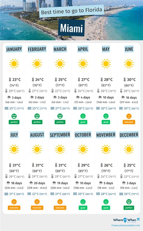 Local Weather Miami