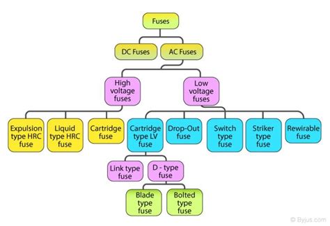 Fuse Types