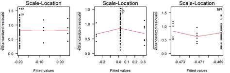 Location, Location, Location (Geographical Variance)
