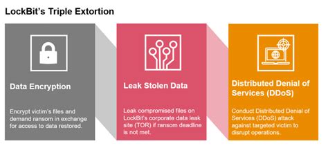 LockBit&rsquo;s involvement