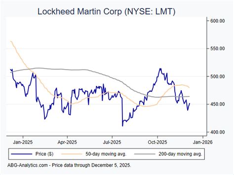 Lockheed Stock Chart