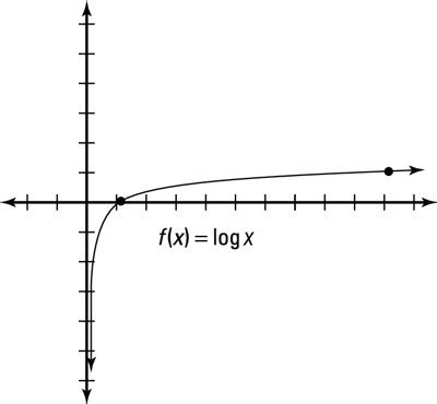 Discover the Enchanting World of the Logarithmic Parent Function!