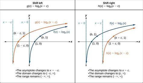 Logarithmic Analysis of GRT