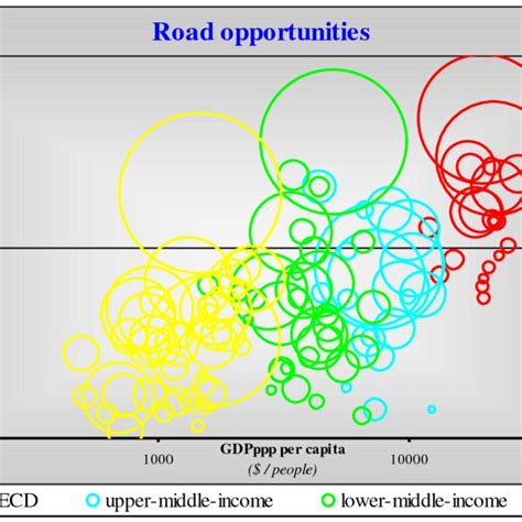 Logarithmic Economic Indicator Analysis