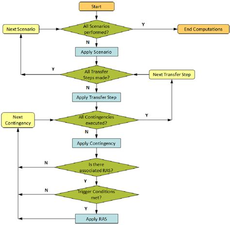 Logic Flow chart for the integration of optimization process into