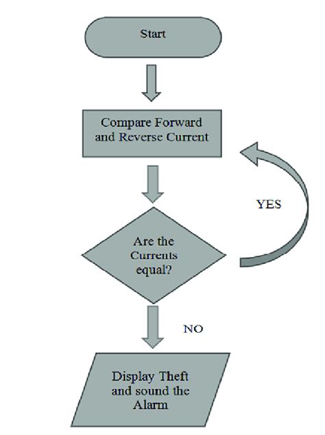 Logic Flow chart for the integration of optimization process into