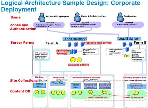 Logical Architecture Diagram Examples
