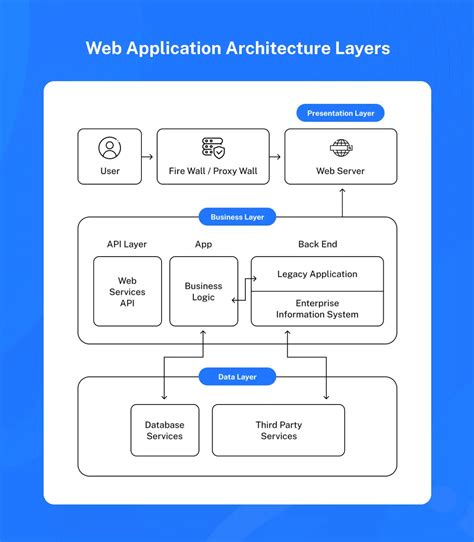 Logical Architecture Diagram For Web Application