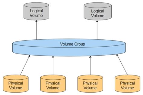 Logical vs. Physical Volumes