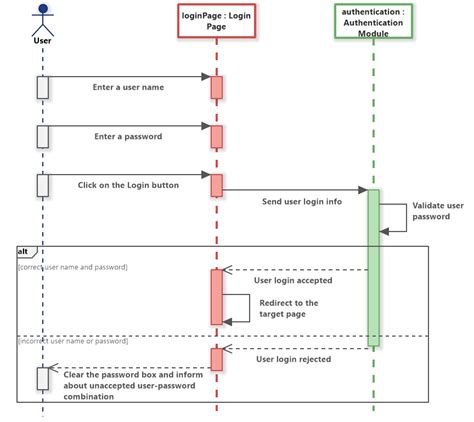 Login Sequence Diagram