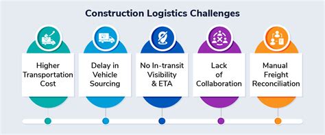 Logistical Challenges and Safety Measures