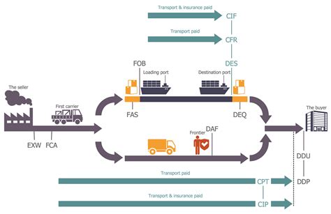 Logistics Flow Chart