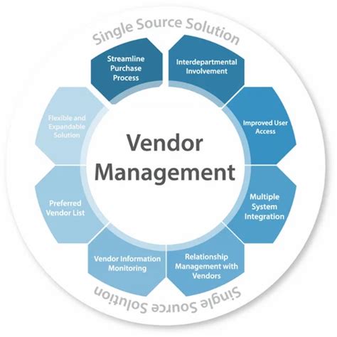 Logistics and Vendor Management