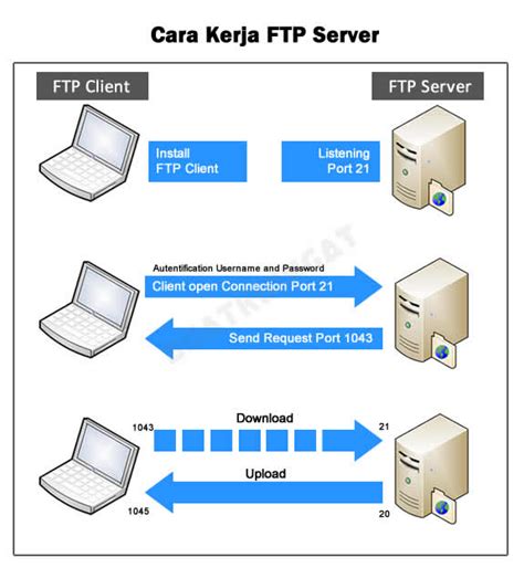 Lokasi Penyimpanan File Yang Akan Disimpan Di Ftp Server Adalah