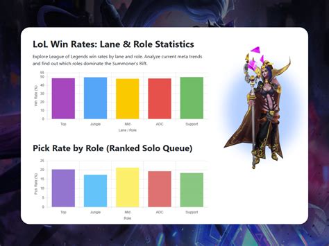 Lol Chart Did You Win