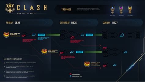 LoL Clash rewards what is the League of Legends Clash schedule? PC Gamer