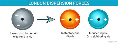 Exploring the Intriguing Phenomena of London Dispersion Forces: Definition and Implications