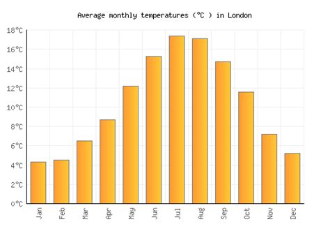 Discover the Changing Seasons in England's Capital: London's Mesmerizing Temperature Variations by Month