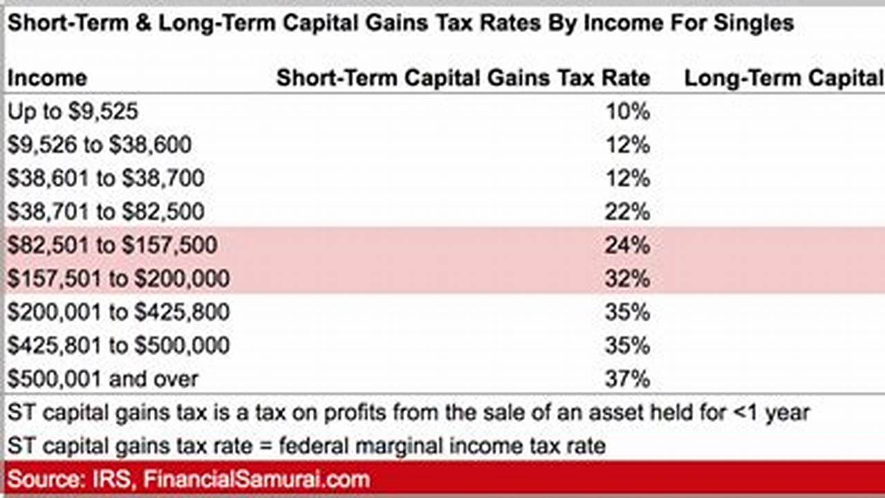 Long Term Stock Tax Rate 2024
