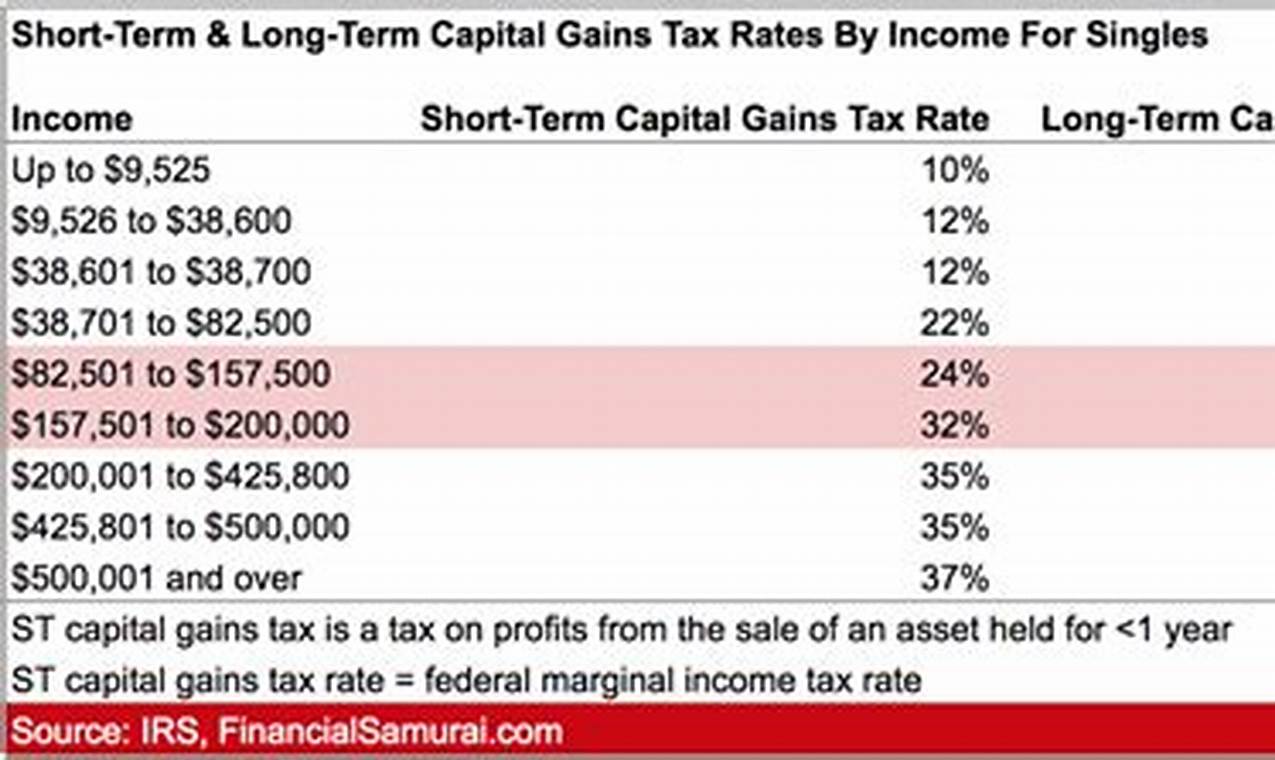 Long Term Stock Tax Rate 2024