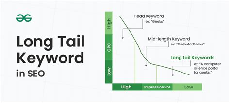 Long tail keyword dalam strategi SEO modern