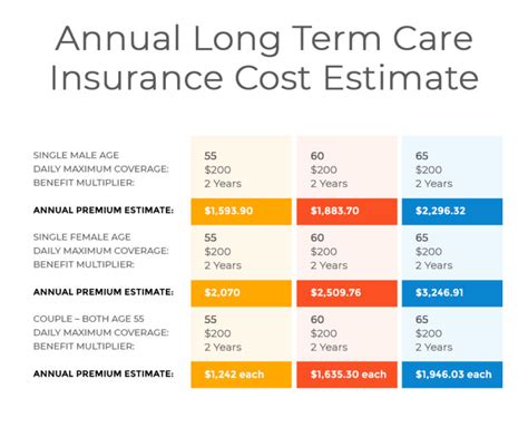 Long Term Care Insurance Cost Calculator