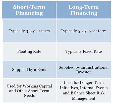 Long Term Vs Short Term Loans