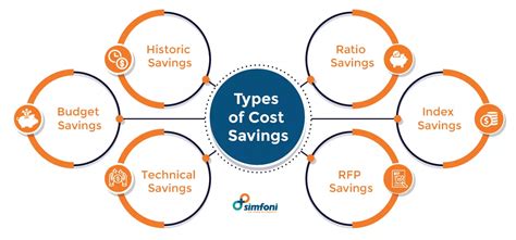 Long-Term Cost Savings