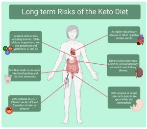 Long-Term Risks of Keto Diet