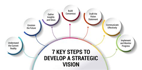 Long-Term Vision and Strategic Objectives