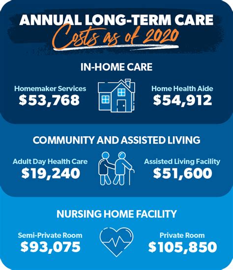 Long-term Care Insurance Cost