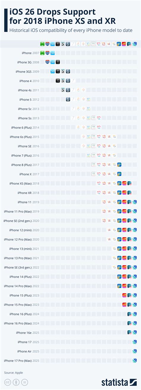 Longevity and iOS Support