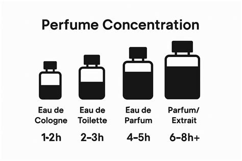 Longevity of perfume