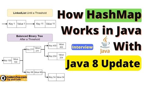 Looping Hashmap In Java