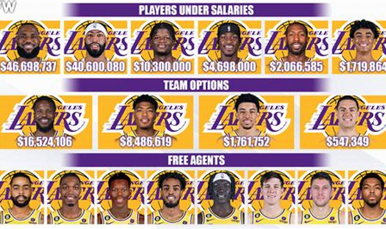 Los Angeles Lakers Salary Cap 2024