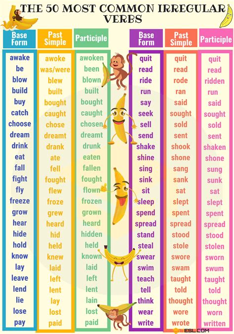 Los Verbos En Ingles Pdf Tabla de Verbos Irregulares pdf. (fácil de aprender) - Profesor Nativo  Gratis