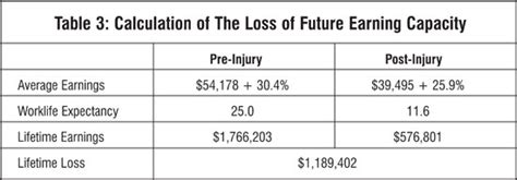Maximize Your Compensation with Loss of Earning Capacity Calculator - A Must-Have Tool for Personal Injury Claims