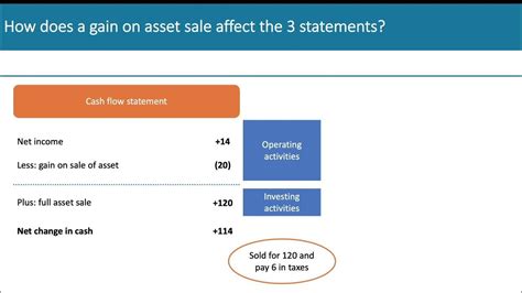 Losses from Asset Sales