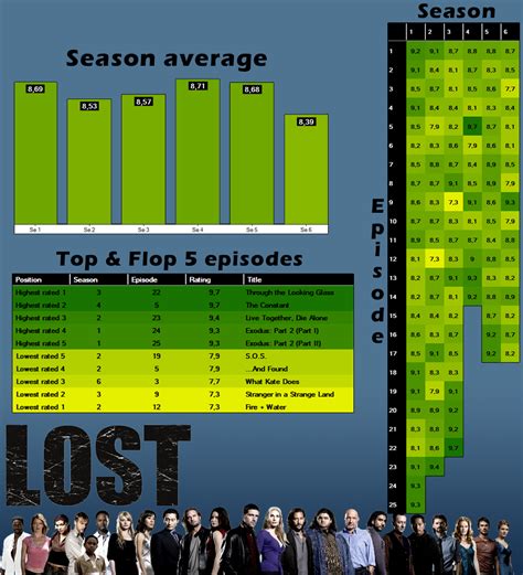 Lost Imdb Chart