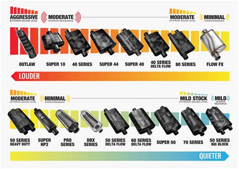 Loudest Flowmaster Muffler Chart