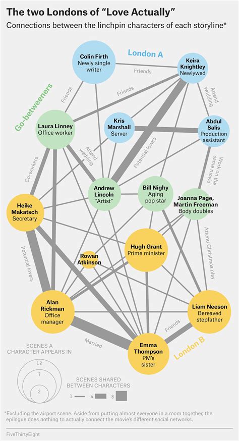 Love Actually Diagram