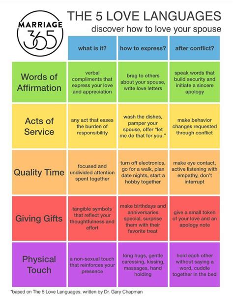 Love Language Chart Quiz