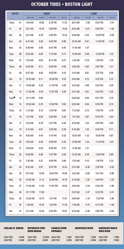 Low And High Tide Chart
